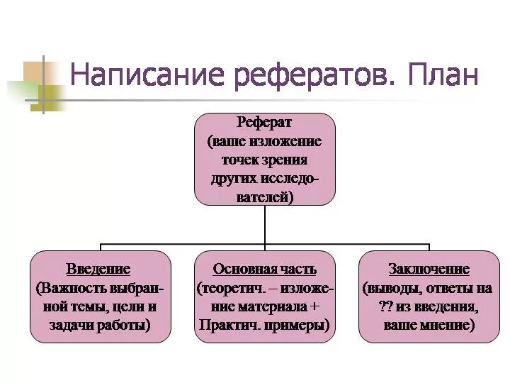 Реферат о человеке пример. План составления реферата. как составить план реферата. план написания реферата образец. план по написанию реферата.