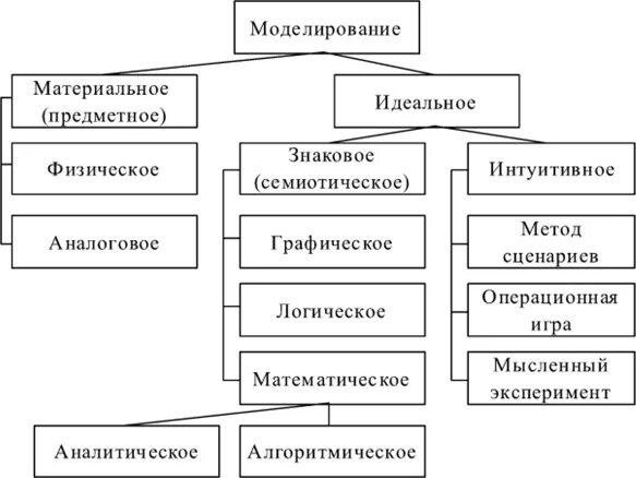 Метод моделирования представляет собой. Классификация метода моделирования. классификация методов моделирования систем. способы моделирования. назовите метод моделирования.