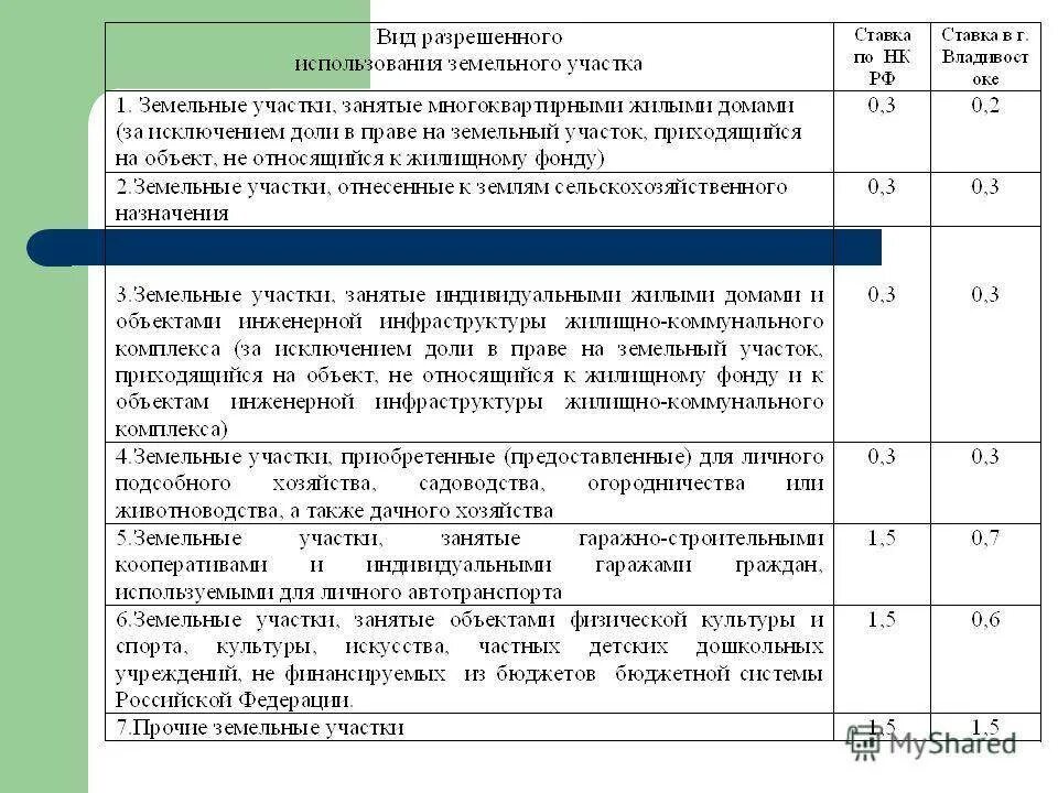 Налоговые ставки на землю. Ставка налога на землю. Налоговая ставка земельного налога. Налоговая ставка налог на землю.