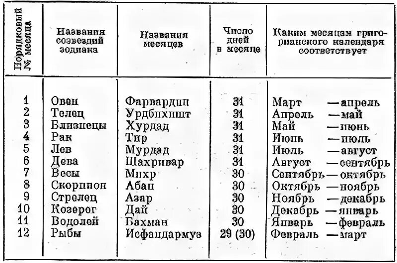 Названия месяцев в Иране. Календарь с названиями месяцев. Древние названия месяцев. Название месяцев иранского календаря.