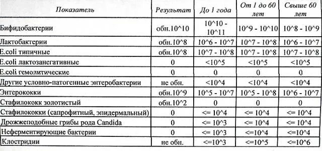 Кишечная палочка норма. Энтеротоксигенная кишечная палочка. Гемолитические палочки у ребенка. Кишечная палочка нормальная микрофлора. Гемолитические палочки у ребенка.
