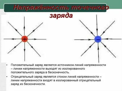 Картина линий напряженности электростатического поля