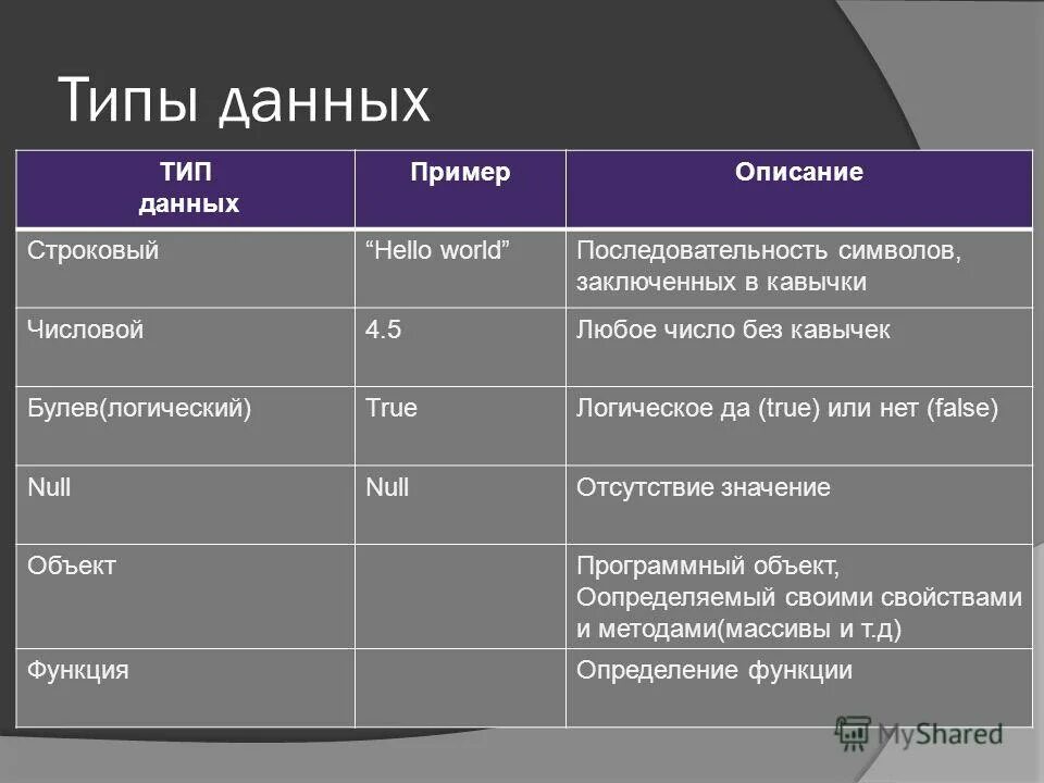 Примеры известных вам. Перечислите основные типы данных. Перечислите и опишите основные типы данных Информатика. Тип д. Типы данных таблица.