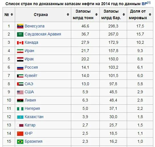 По запасам нефти рф занимает. Запасы нефти. Страны с самыми большими запасами нефти. Страны Лидеры по запасам нефти. Запасы нефти в мире по странам.