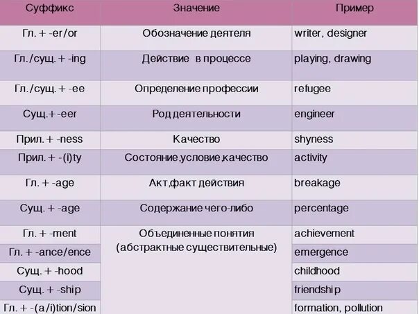 Словообразование существительных в английском языке. Словообразование в английском. Словообразование в английском таблица. Таблица словообразования в анлийсок. ЕГЭ по английскому словообразование.