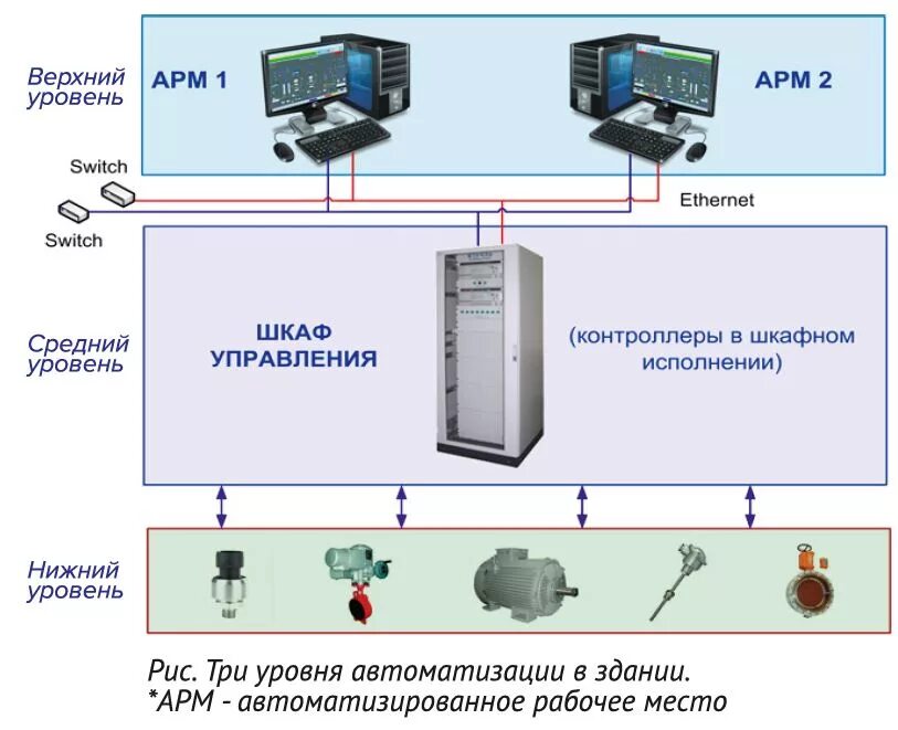 Верхний уровень управления. Автоматизация приточно-вытяжной вентиляции. АСУ ТП уровни системы. Схема автоматизации и диспетчеризации системы вентиляции. Диспетчеризация структурная схема автоматизации.