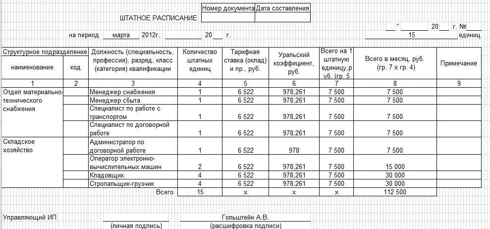 Что значит работать в штатном режиме. Структурные подразделения организации в штатном расписании. кладовщик структурное подразделение в штатном расписании. образец структуры штатного расписания предприятия. штатное расписание образец 202.