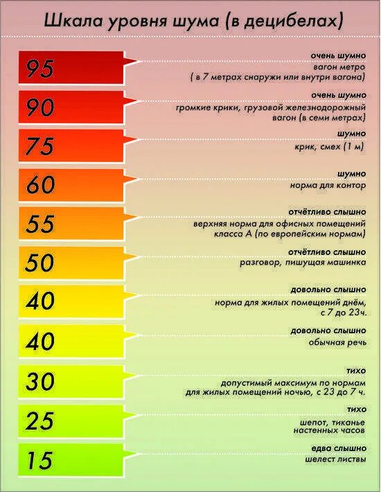 Уровень шума в децибелах норма. 55 ДБ уровень шума сравнение. Уровень звукового давления 110 ДБ. Таблица уровней громкости шума.