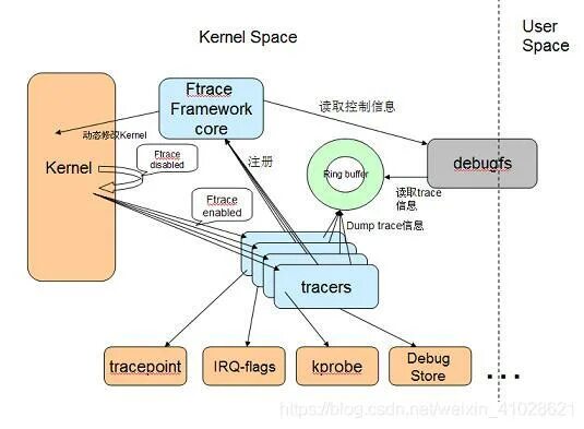 User namespace. User Space Kernel Space. Методы отладки ядра Linux. Core and Kernel.