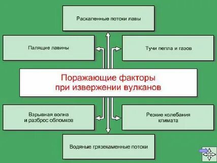 Факторы извержения вулкана