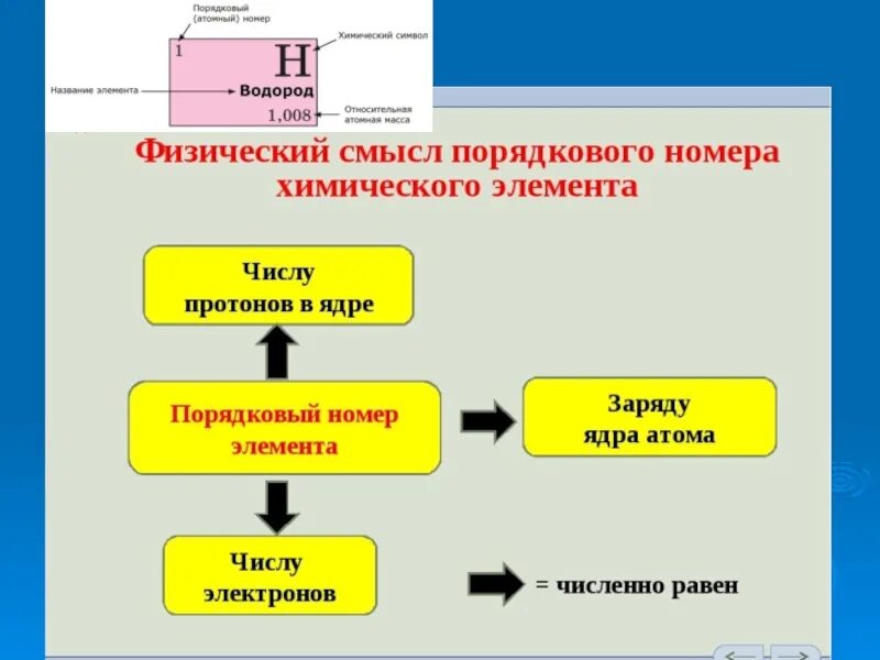 Смысл номера группы химического элемента