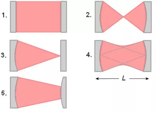 Типы резонаторов. Типы резонаторов лазера. Оптический резонатор Фабри перо. Типы оптических резонаторов в лазерах. Плоскопараллельный резонатор Фабри перо.