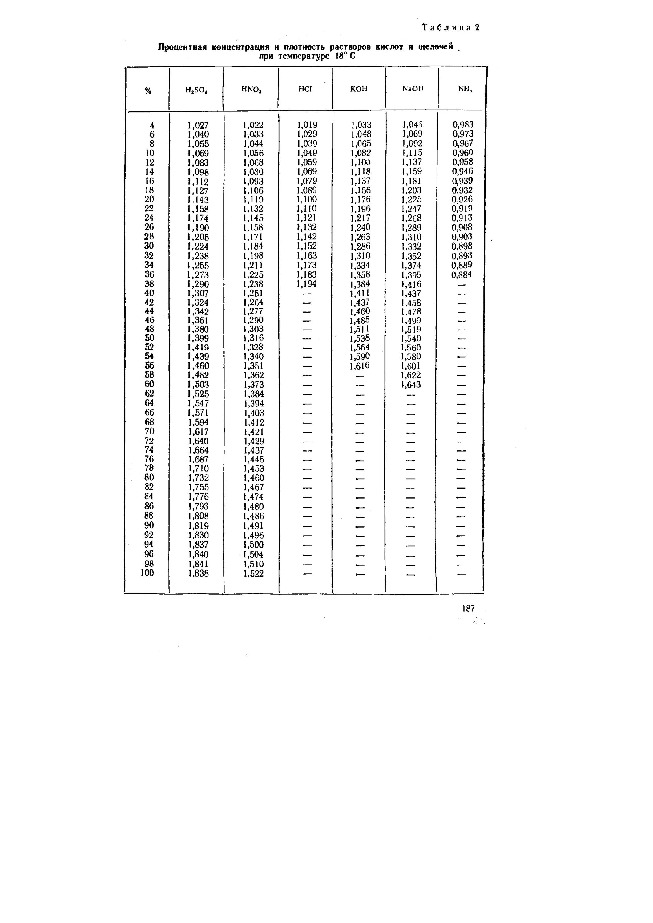 Плотность 1 раствора соляной кислоты. Плотность раствора едкого натра таблица. Таблица плотностей водных растворов соляной кислоты. Таблица плотность водных растворов кислот. Плотность раствора щелочи от концентрации.
