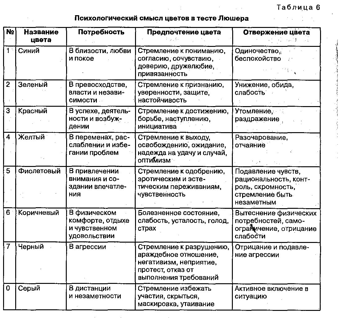 Тест люшера расшифровка результатов. Методика «цветовой тест м. Люшера описание. Цветовой тест Люшера интерпретация результатов таблица. Тест Люшера цвета интерпретация. Тест Люшера для дошкольников интерпретация.