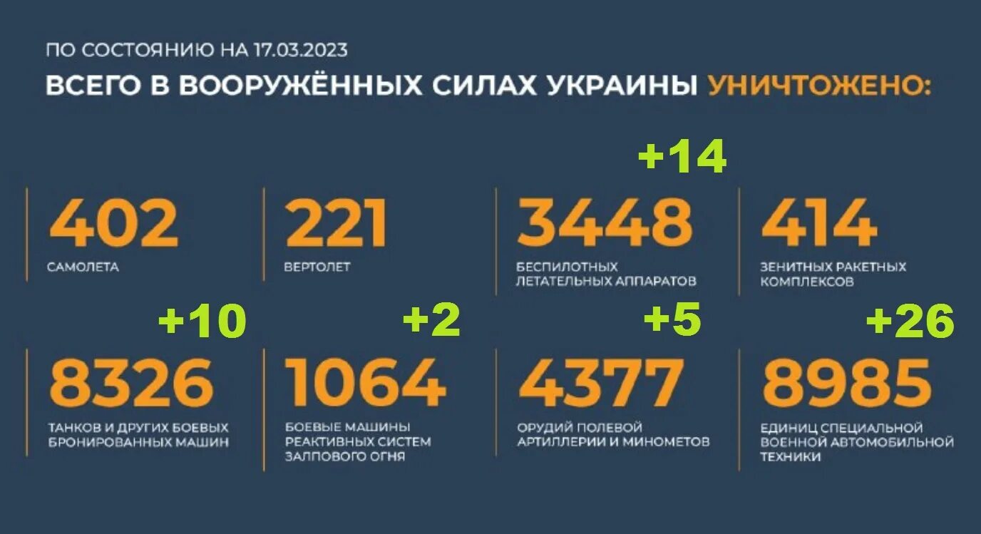 Потери рф на украине по данным украины. Потери Украины 2023. Потери России на Украине на сегодняшний. Потери РФ на Украине на сегодняшний день 2023 года.