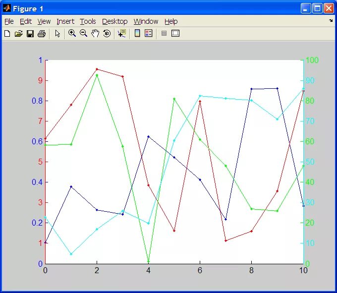 Несколько графиков на одном рисунке. Два Графика на одном. 3 Оси график в матлаб. График с тремя осями. Построение диаграммы с тремя осями.