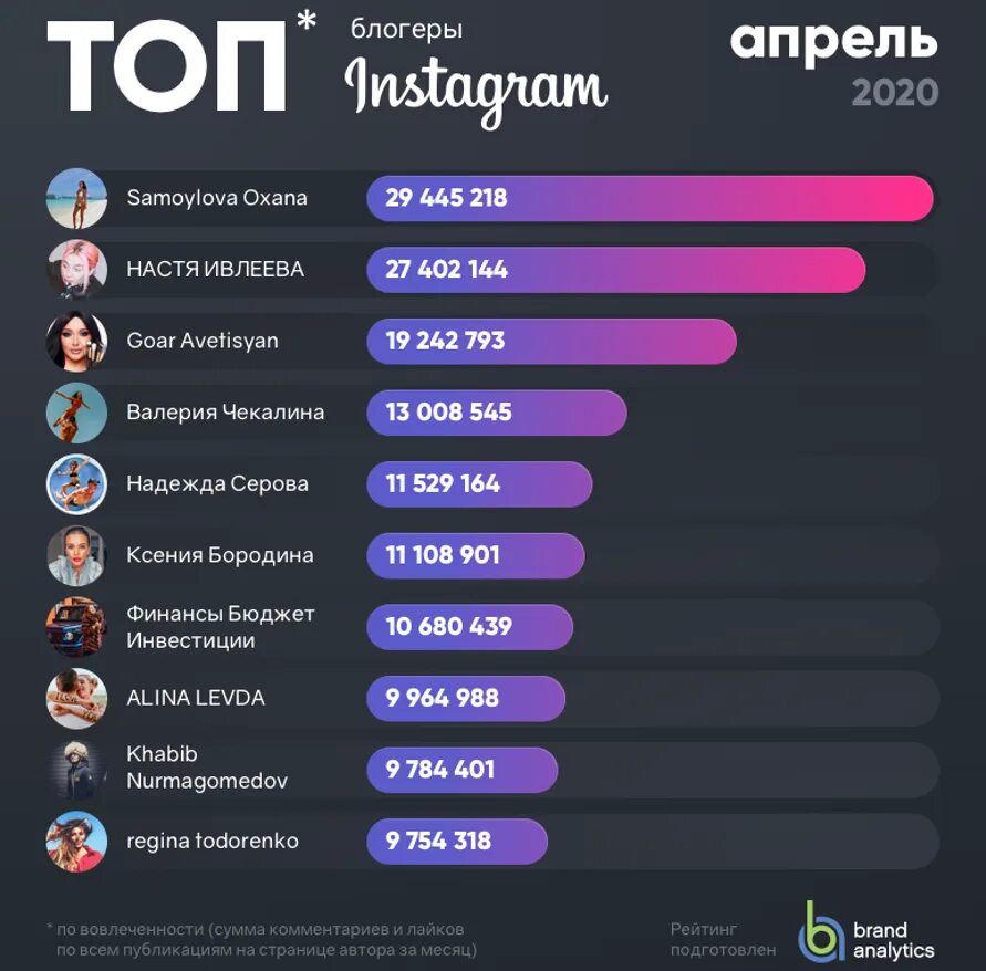 Ranking rating. Топ самых популярных блоггеров. Рейтинг блоггеров. Топ топовые российские блоггеры. Самые популярные блоггеры список.