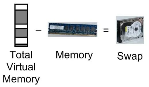 Sync swap. Swap озу. swap память.
