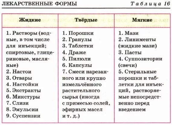 Твердые мягкие жидкие лекарственные формы. Жидкие Твердые мягкие лекарственные формы. Лекарственные формы таблица. Формы лекарственных форм. Классификация лекарственных форм таблица.