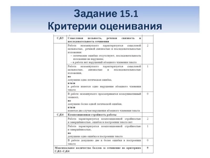 Интернет сочинение огэ по русскому. Критерии оценивания огэ информатика. критерии сочинения огэ. критерии написания сочинения огэ 9.3. огэ по русскому сочинение 9.1.