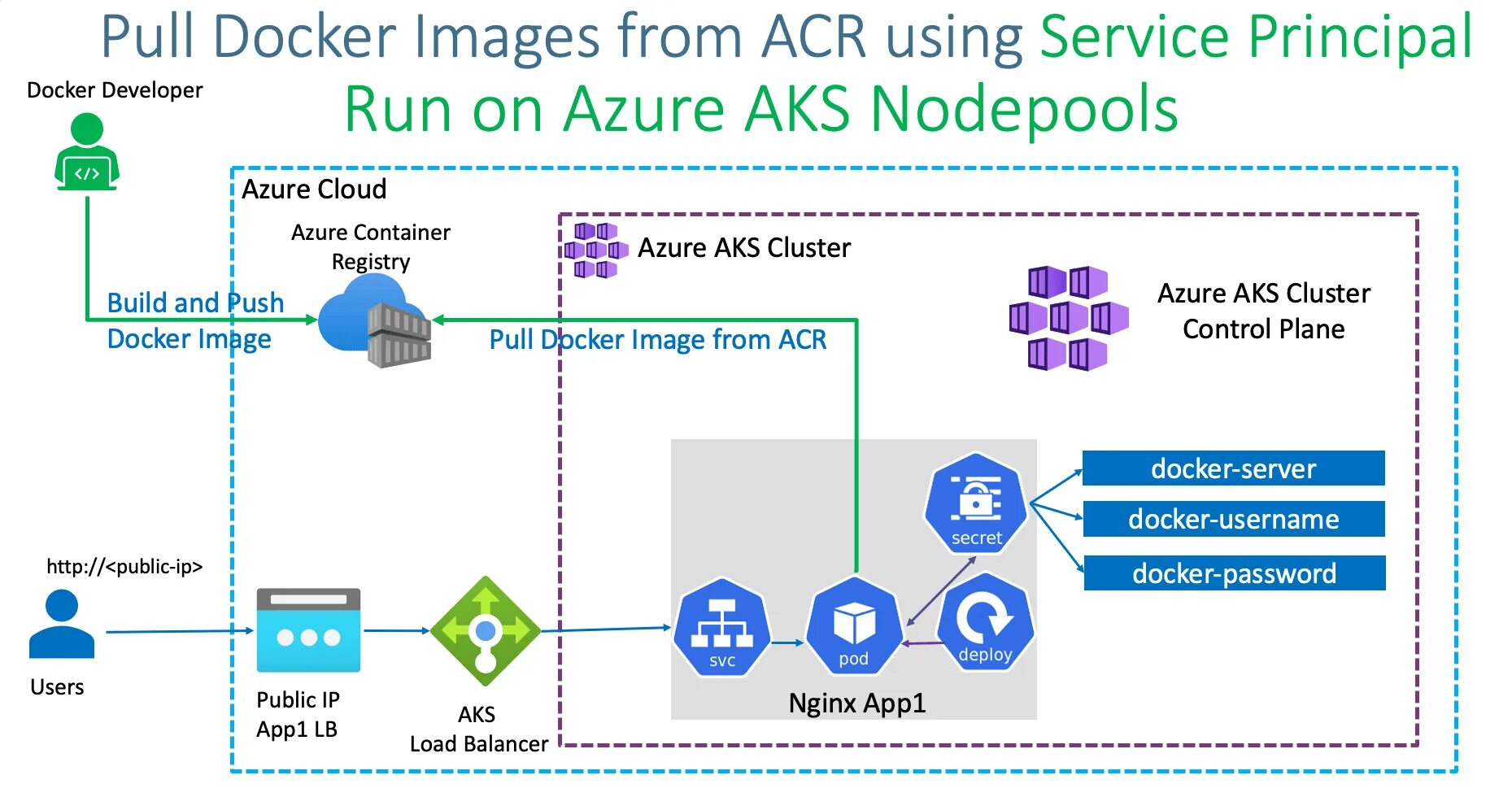 Docker pull registry. Docker registry. pull request azure devops. azure devops server. kubernetes session affinity.