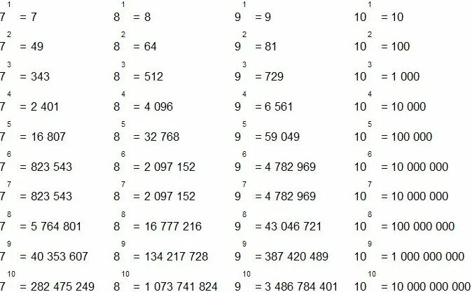 6 7 10 в 3 степени. Таблица степеней в четвертой степени. 2 Степень таблица степеней. Таблица степеней отрицательной степени. Таблица степеней во второй степени.