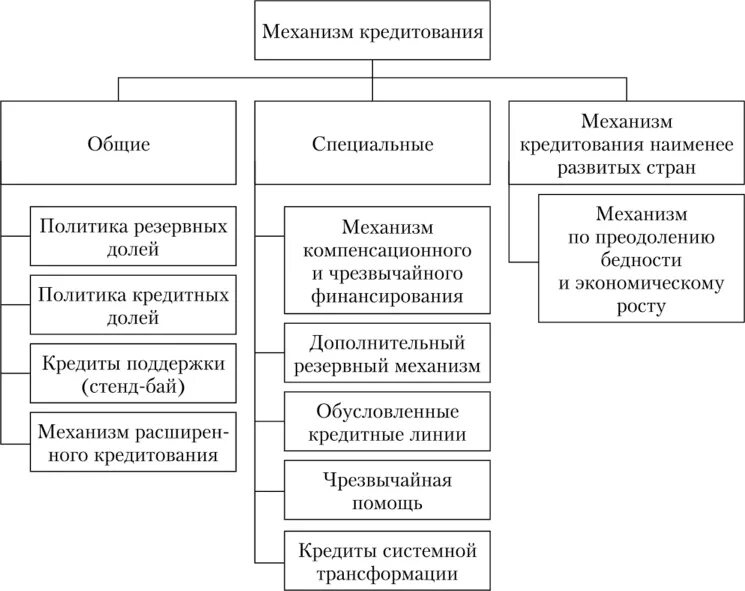 Международное регулирование финансовых рынков. Основные механизмы кредитования в международном валютном фонде. механизмы кредитования мвф. механизмы международного регулирования финансовыми рынками. мвф регулирование.