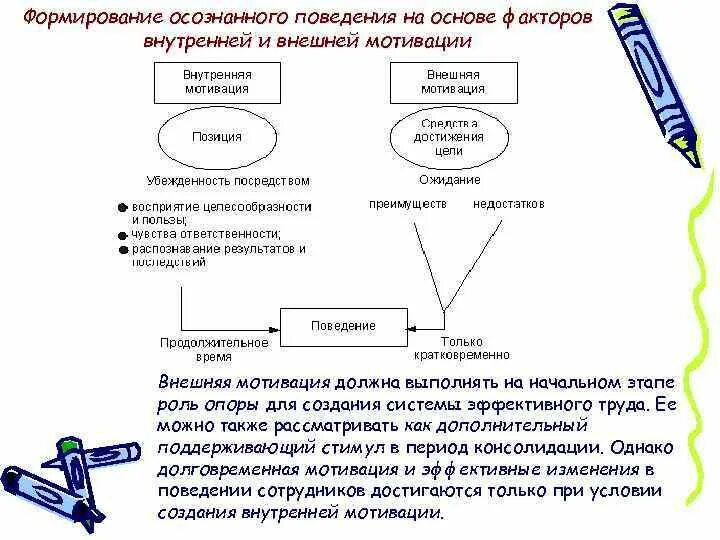 Должная мотивация поведения. Формирование поведения. Внешняя и внутренняя мотивация. Внешняя мотивация примеры. Мотивы побуждающие человека к труду.