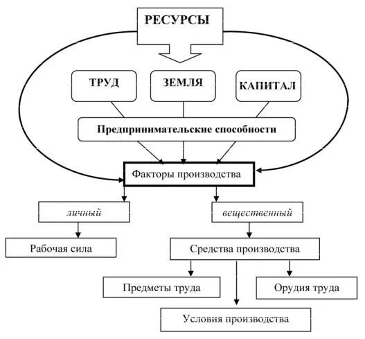 Какие есть способности к экономической деятельности. Ресурсы предпринимательской деятельности. Ресурсы производства схема. Схема факторы производства труд земля. Ресурсная предпринимательская деятельность.