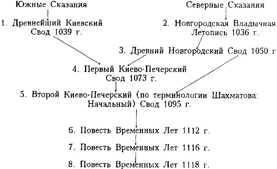 Схема шахматова пвл. Шахматову). Схема древнейшего русского летописания шахматова. Повесть временных лет лихачев. Схема летописания шахматова.