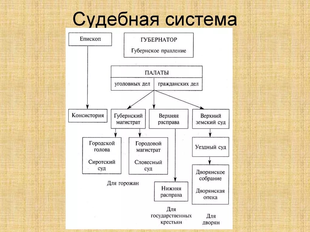 Государственные учреждения при петре 1. Судебная система 1775 схема. Система местного управления при Петре 1. Органы суда по реформе 1775 схема. Губернская реформа Екатерины 2 судебная система.