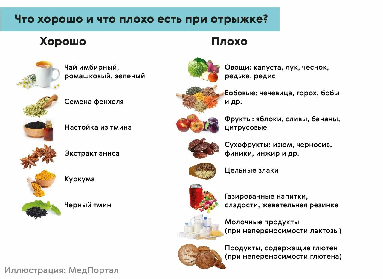 Какая диета при метеоризме. Питание при отрыжке. какие продукты вызывают отрыжку. диета при метеоризме и отрыжке. какие продукты есть при отрыжке.