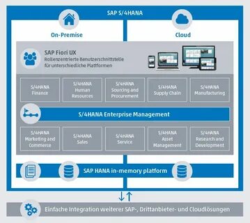 Sap hana