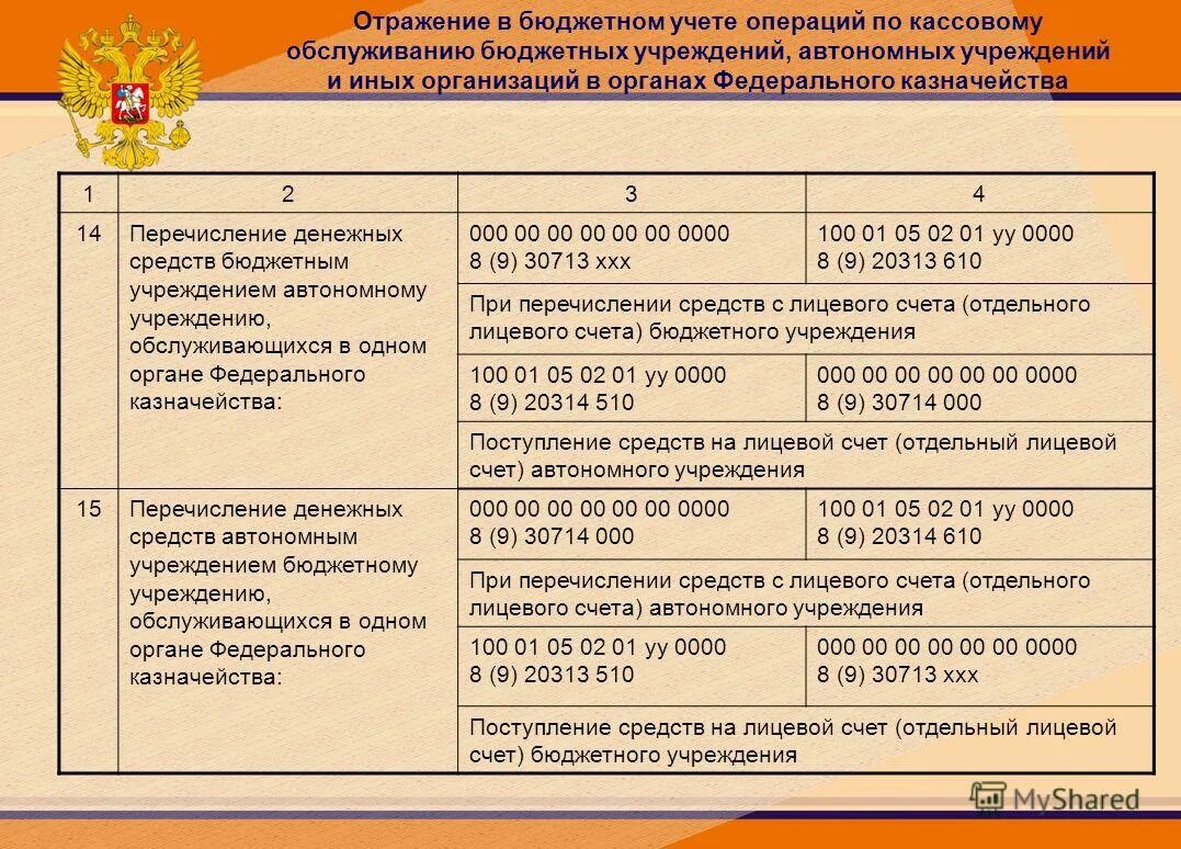 Проводки в бухгалтерском учете бюджетного учреждения. Фондовая касса в бюджетном учреждении 2021. Учет основных средств в бюджетной организации в 2021 году. Типовые проводки для бюджетных учреждений в 2021 году. 107 счет в бюджетном учете.