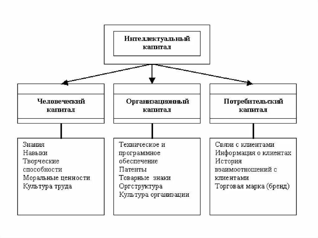 Капитал утратил свое значение в современной экономике. Структура интеллектуального капитала предприятия. структура человеческого капитала схема. структурно-логической схемы «интеллектуальные ресурсы общества». структура видов человеческого капитала.