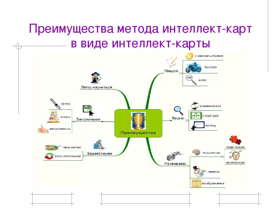 Методы психологии интеллект карта. Метод интеллект карт в психологии. Алгоритм составления интеллект карты в ДОУ. Ментальная карта семейный бюджет. Задачи интеллект карты