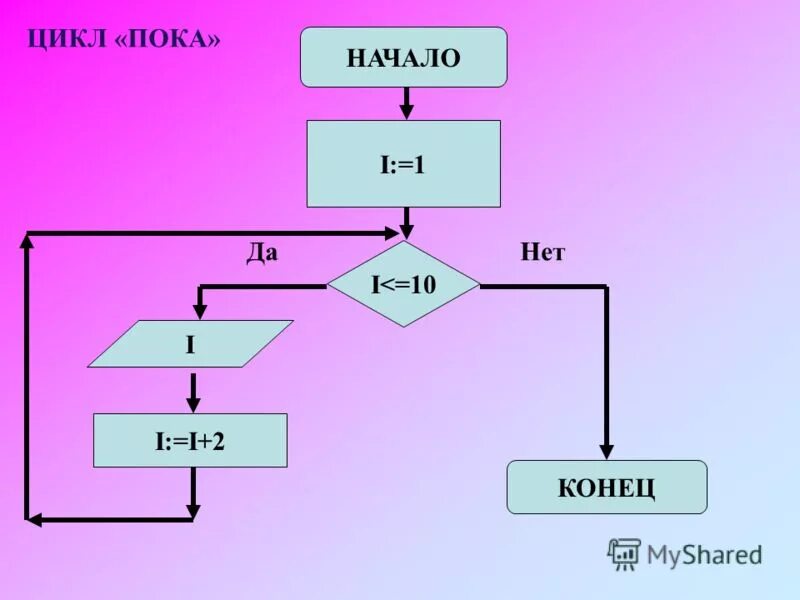 Какое из известных вам свойств алгоритма пропущено. Графический способ алгоритма. Какое из известных вам свойств алгоритма пропущено. Какое из известных вам свойств алгоритма пропущено. Какое из известных вам свойств алгоритма пропущено.