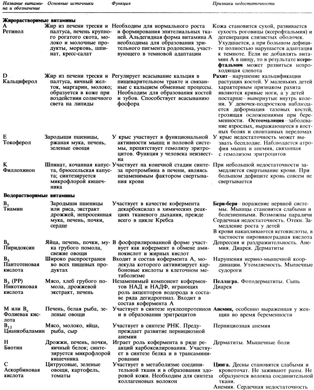 Таблица название витамина функции суточная потребность. Название витамина суточная норма функции. Витамин с роль в организме и функции. Таблица витамины и их роль в организме человека 8 класс биология. Функции витаминов биохимии таблица.