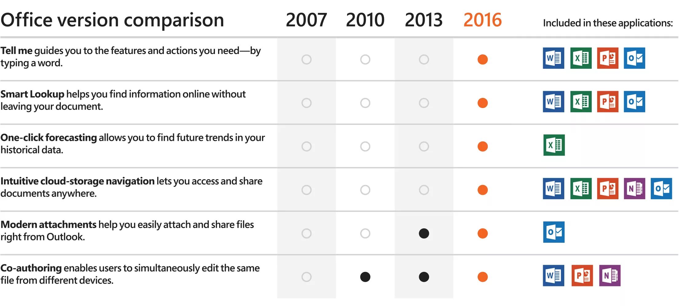 Чем отличился 2019 год. Разница Microsoft Office 2013 2016. Microsoft Office 2016 2019 отличия. MS Office отличия версий. Версии Майкрософт офис разница.