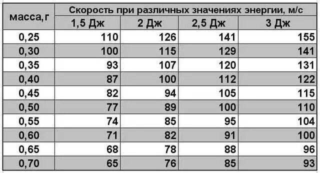 Таблица скорость пули в джоулях пневматика. Таблица скорости. Таблица скоростейстрайкбрльного шара. Таблица скорости и джоулей в пневматике. Страйкбол таблица