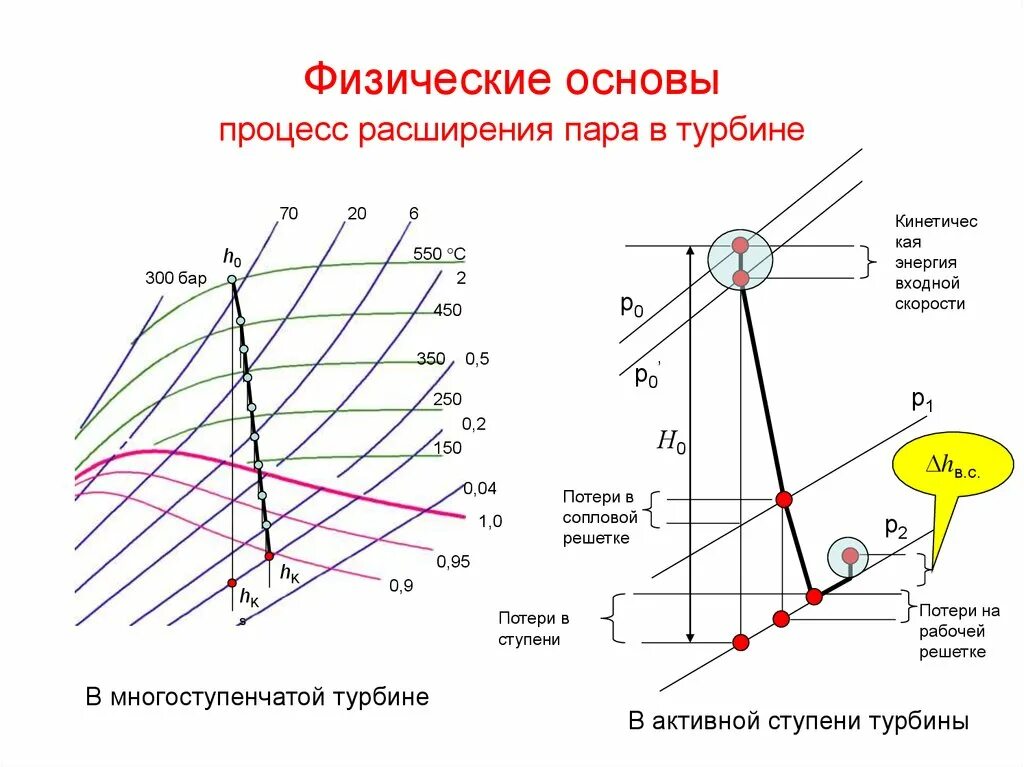 Процесс расширения пара в турбине в h,s – диаграмме. Идеальный процесс расширения в турбине. Процесс расширения пара в турбине HS диаграмма. Процесс расширения пара в паровой турбине. Расширенный пар