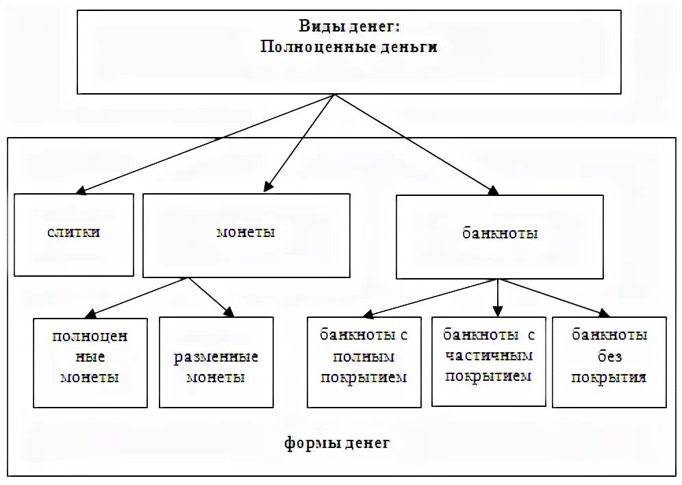 Виды денег. Формы и виды денег. Формы денег полноценные и неполноценные. Классификация полноценных денег. Анализ денежных средств курсовая работа