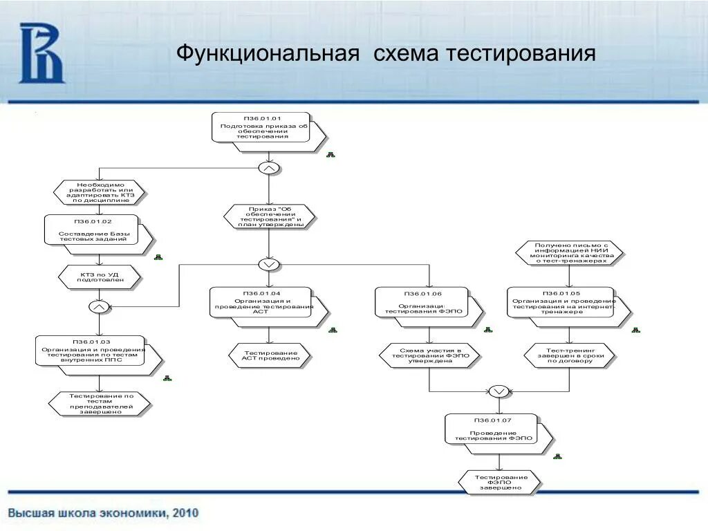 Блок-схема функционального алгоритма. Блок схема алгоритма тестирования. Схема процесса тестирования. Блок схема тестирования программы. Виды тестирования схема