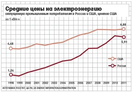 Где самое дешевое электричество