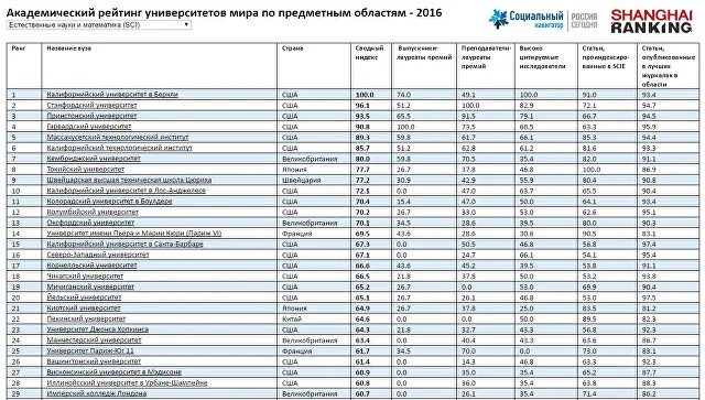 Рейтинг мед вузов. МГУ списки поступающих. Академический рейтинг. ВГУ списки поступающих.