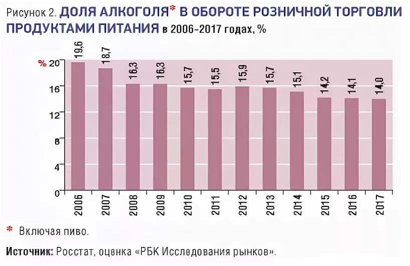 Рынок напитков в России.