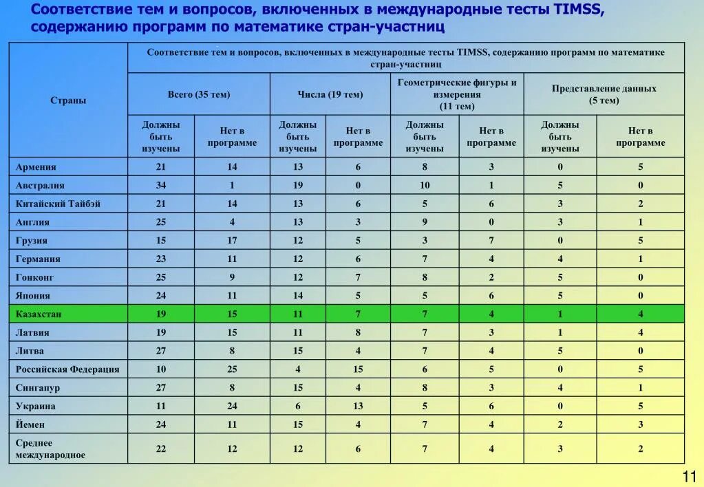 TIMSS Международное исследование. Результаты TIMSS. Тестирование TIMSS. Тесты PIRLS, TIMSS И Pisa?. Мониторинг питание рф проверить ссылку