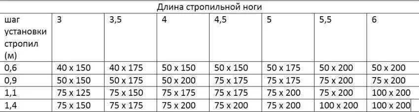 Какой размер стропил. Стропила сечение 250. Шаг стропил 100мм. Шаг стропил таблица. Шаг стропил 150х40.