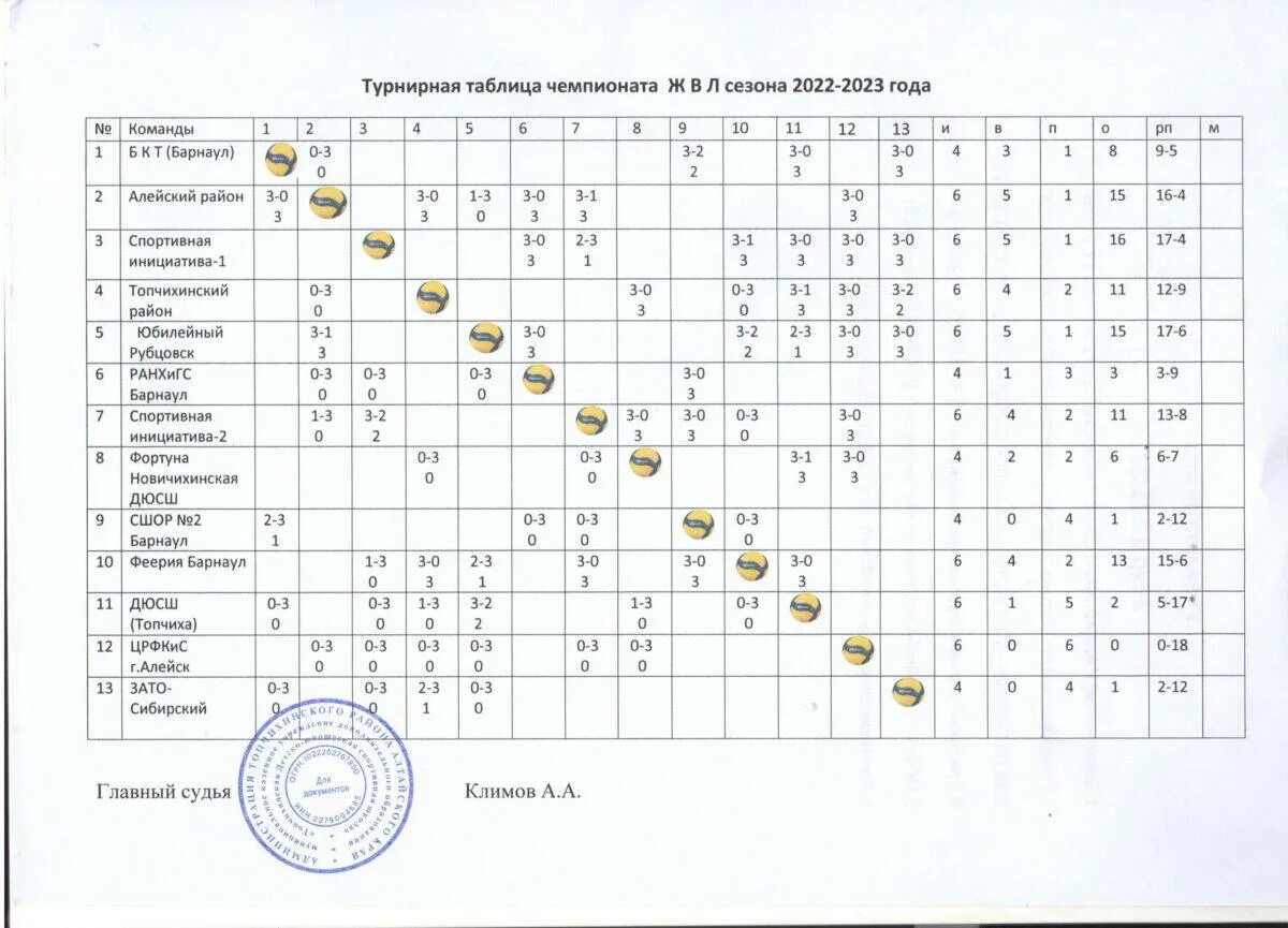 Футбол чемпионат россии женщины 2023 турнирная. Турнирная таблица волейбол. Таблица игр волейбол. Таблица по волейболу мужчины. Таблица соревнований по волейболу 2023 год.