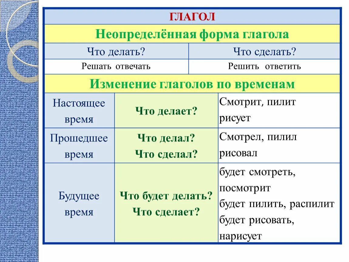 Слова глаголы в настоящем времени. Определенная и Неопределенная форма глагола в русском языке 4 класс. Глагол неопределенной формы 3 классы. Определенная и Неопределенная форма глагола правило. Что делает что сделает форма глагола.